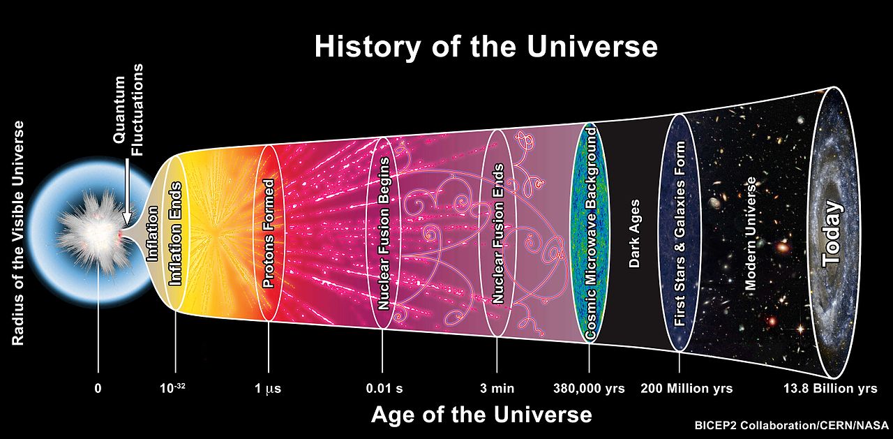 The history of the universe from "Big Bang" to  "Today"