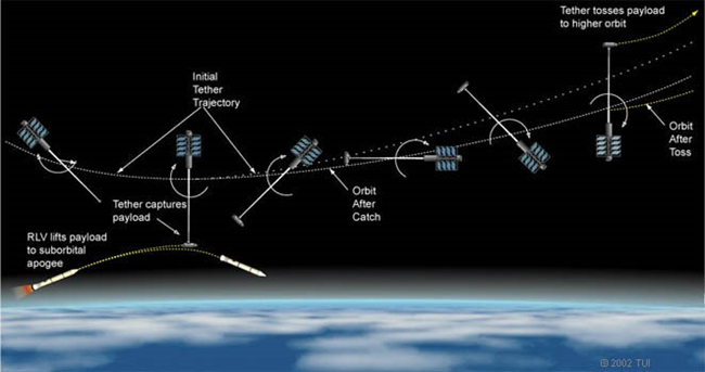 Source: https://www.colorado.edu/faculty/kantha/sites/default/files/attached-files/sandoval_space_tethers.pdf proposed catch and release cycle of a spinning space tether