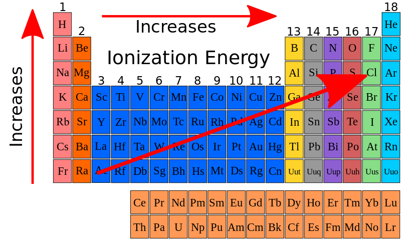 Image/Video/Audio: Image: Periodical Table Image/Video/Audio Source: https://commons.wikimedia.org/wiki/File:Ionization_energy_periodic_table.svg