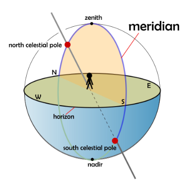 Source: https://en.wikipedia.org/wiki/Meridian_(astronomy)
