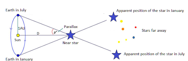 Media Insight Observatory (n.d.). Star Parallax.